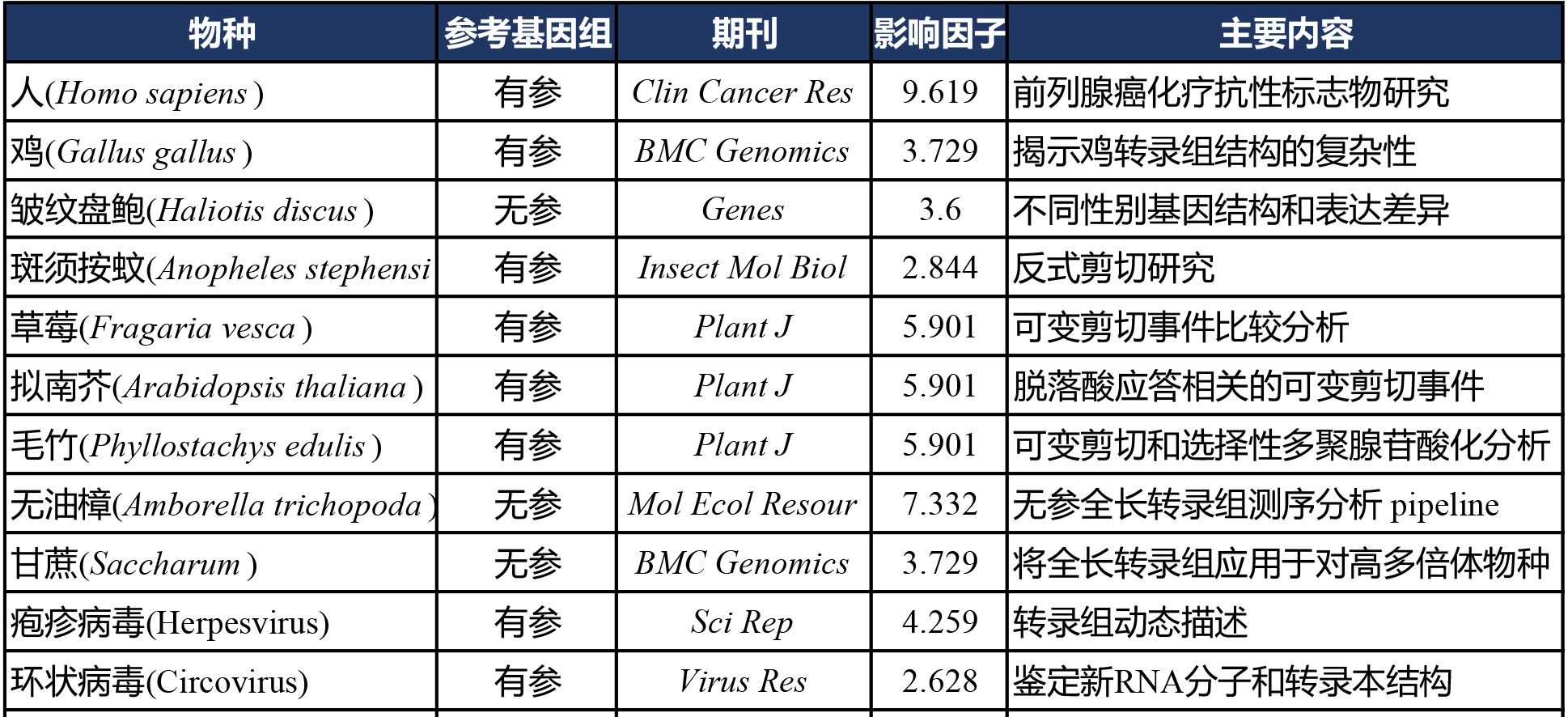 2017年全长转录组文献汇总表