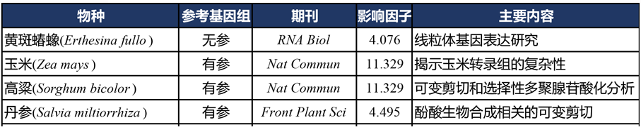 2016年全长转录组文献汇总表