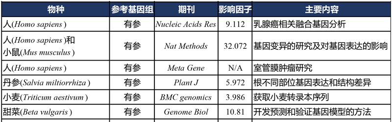 2015年全长转录组文献汇总表