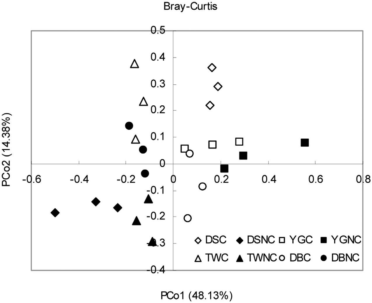 覆膜（C）和不覆膜（NC）的易感品种DS和抗病品种YG、TW、DB的31个受品种影响的属的PCoA分析