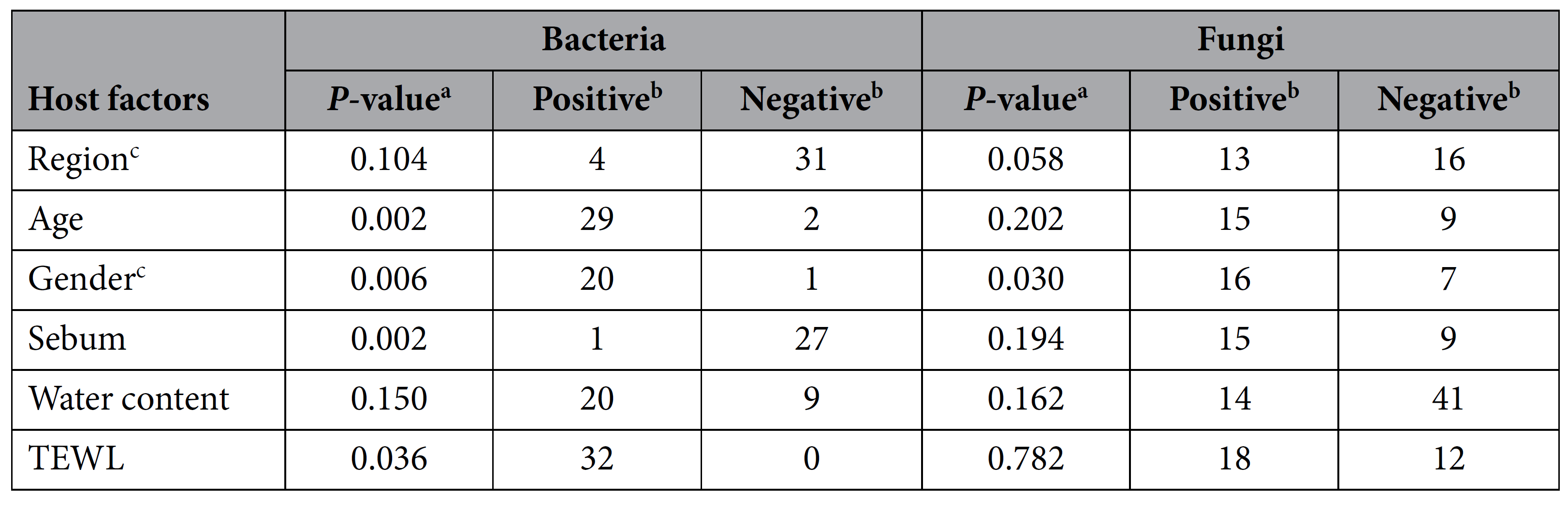 真菌细菌检测之影响因素间的系统关系