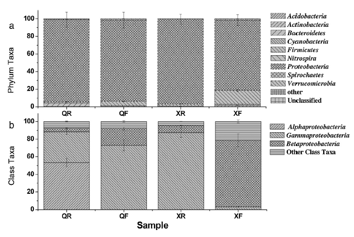 微生物多样性分析之物种丰度分布图