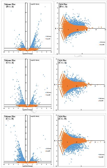 转录组测序之大黄鱼火山图和MA图