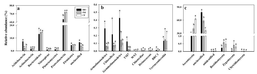 森诺生物与南京农业大学再次合作： 发表香蕉树根际微生物群落结果分析图