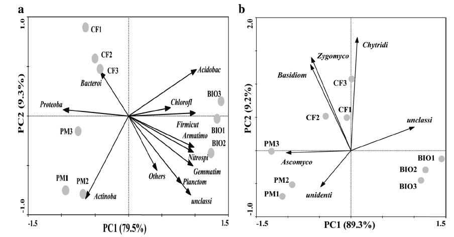 森诺生物与南京农业大学再次合作： 发表香蕉树根际微生物群落结果分析图
