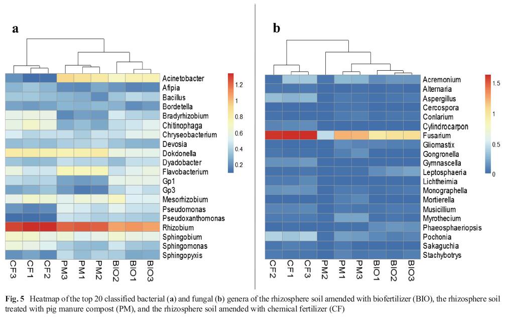 森诺生物与南京农业大学再次合作： 发表香蕉树根际微生物群落结果分析图