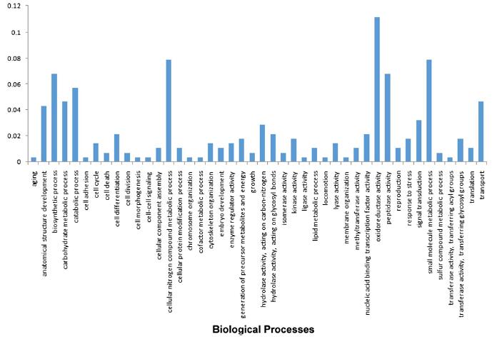 中华绒螯蟹转录组测序柱状图