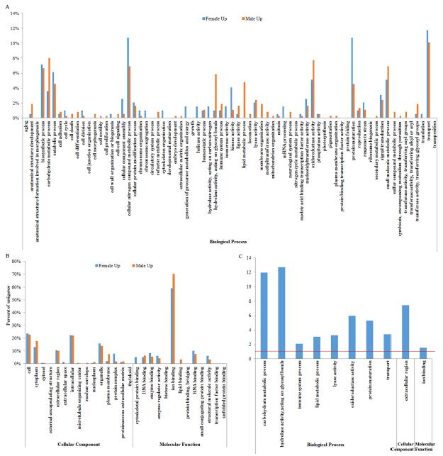 中华绒螯蟹转录组测序部分结果分析图