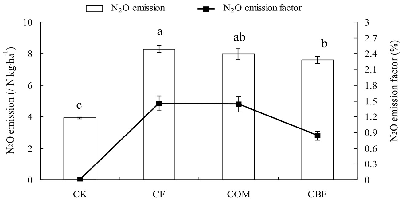 宏基因组测序|二氧化氮含量对比图