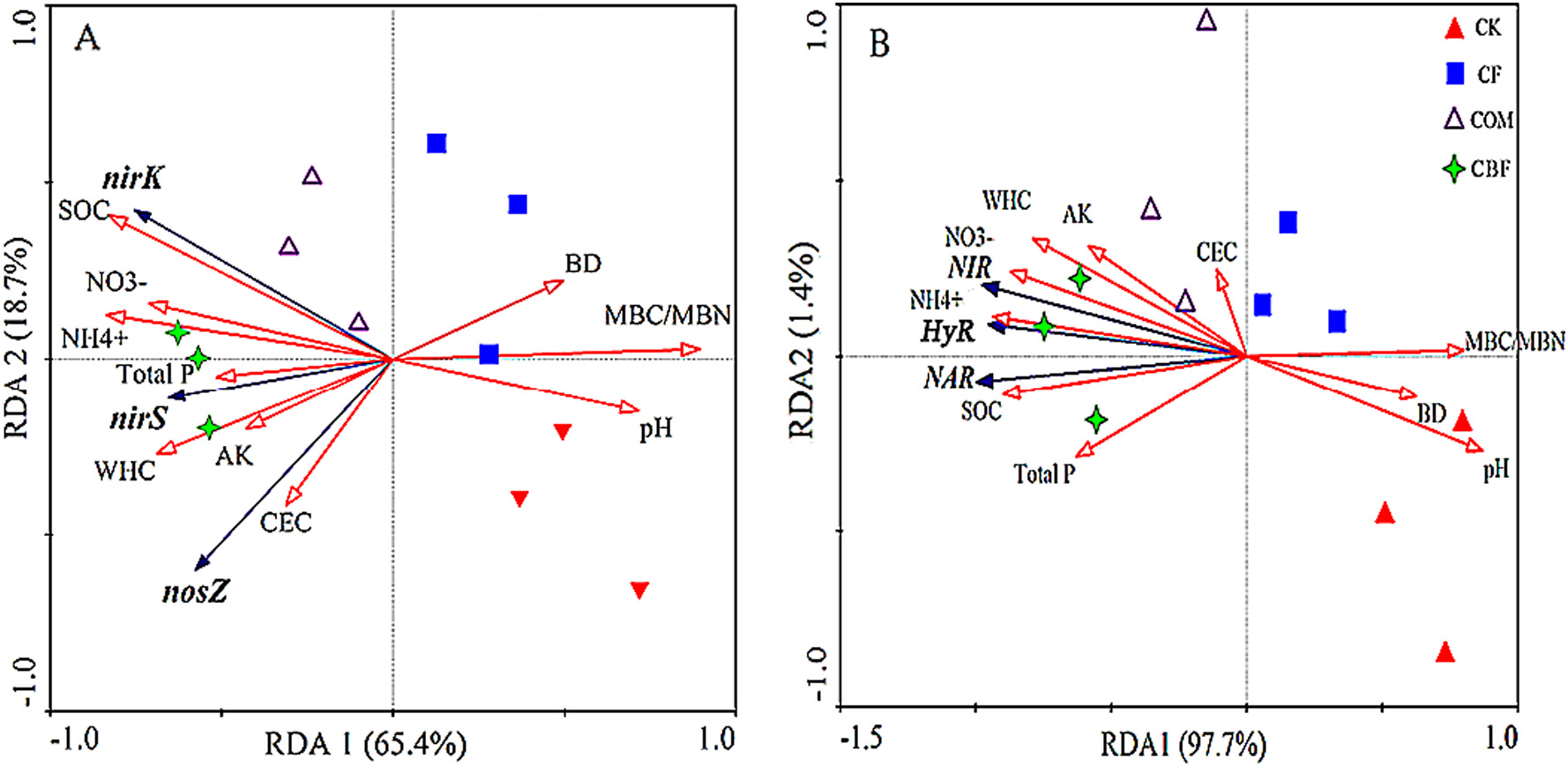 土壤微生物|冗余分析