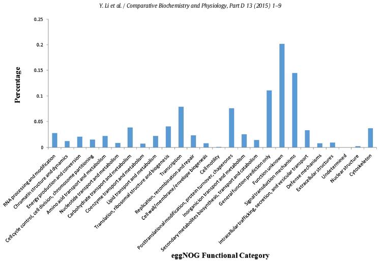 中华绒螯蟹转录组测序柱状图