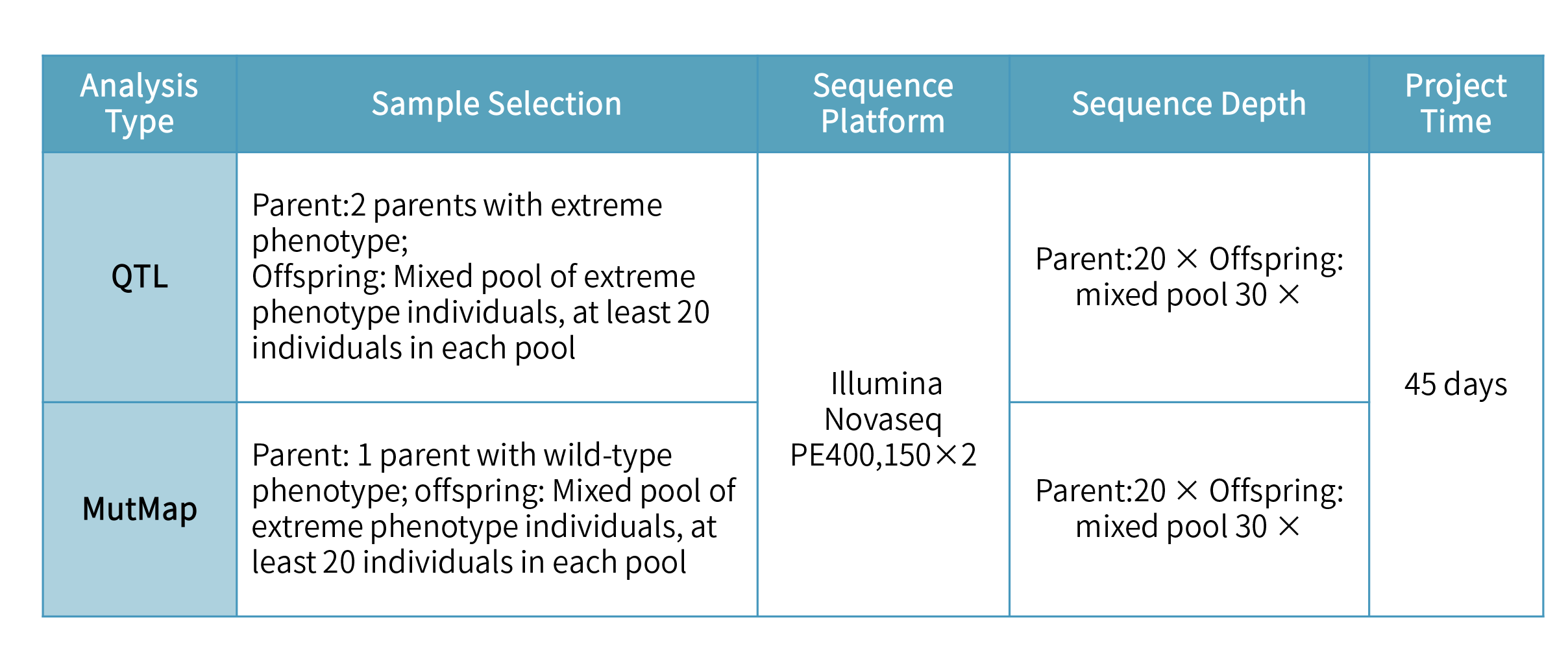 Bulked segregant analysis (BSA) -product information.png