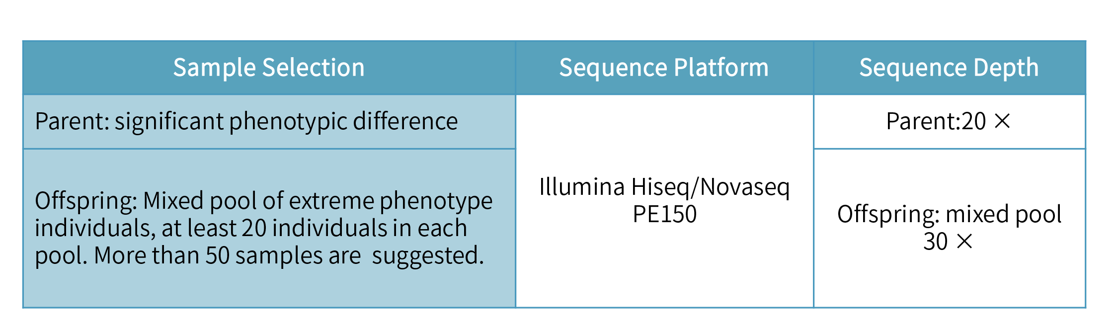 Bulked segregant analysis (BSA) -sample requirement.png