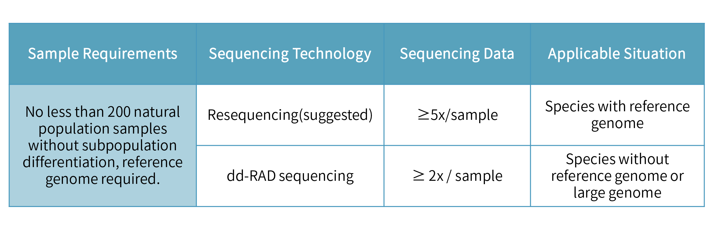 Genome Wide Association Study-sample requirement.png