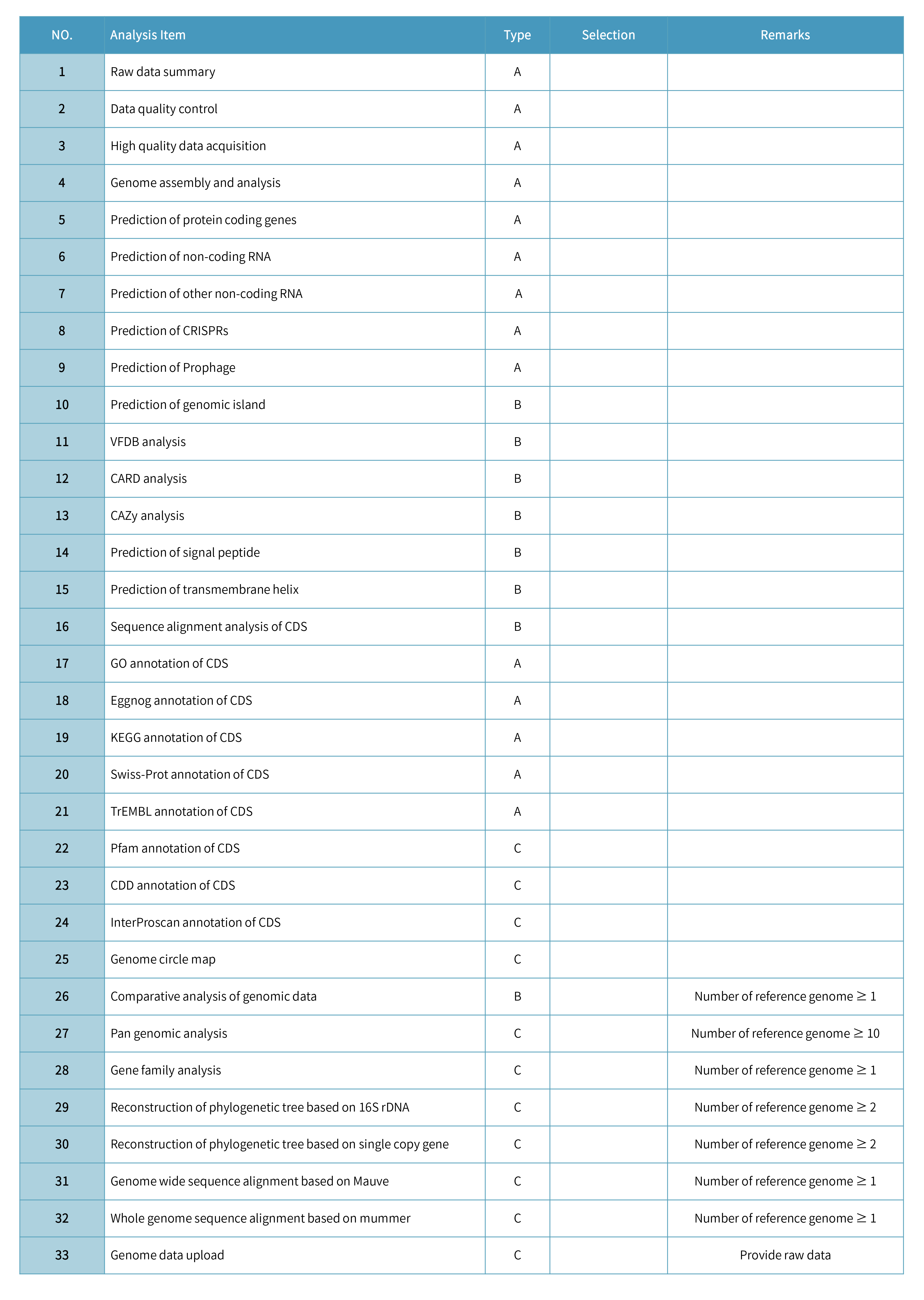 Bacteria de novo sequencing-分析内容.png