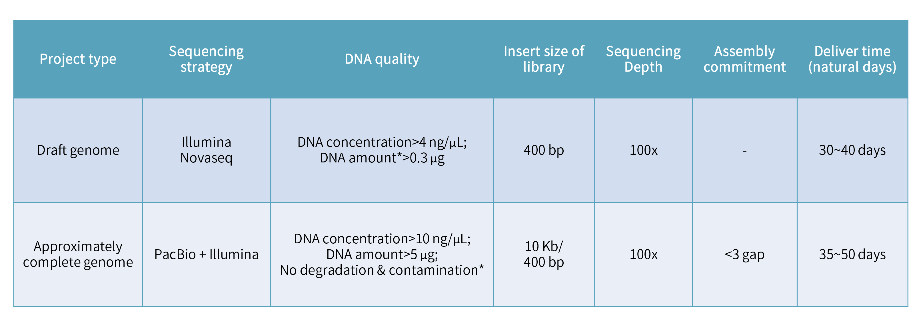 Bacteria de novo sequencing-项目参数、.png