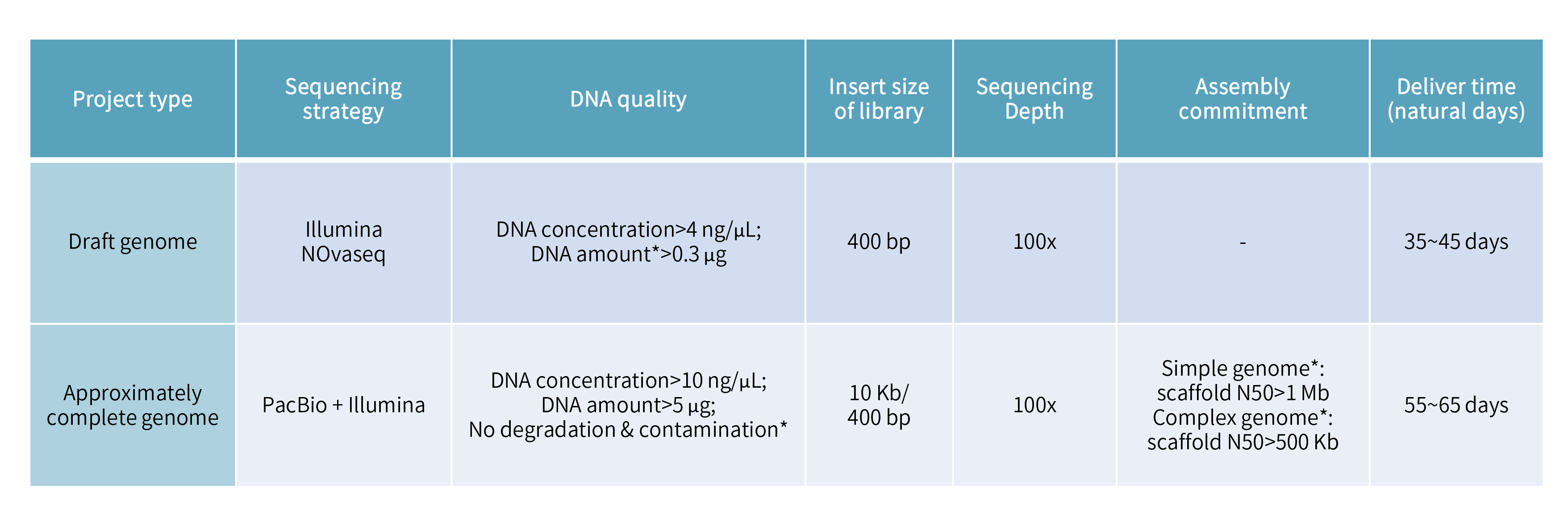 Fungus de novo sequencing-项目参数、.png