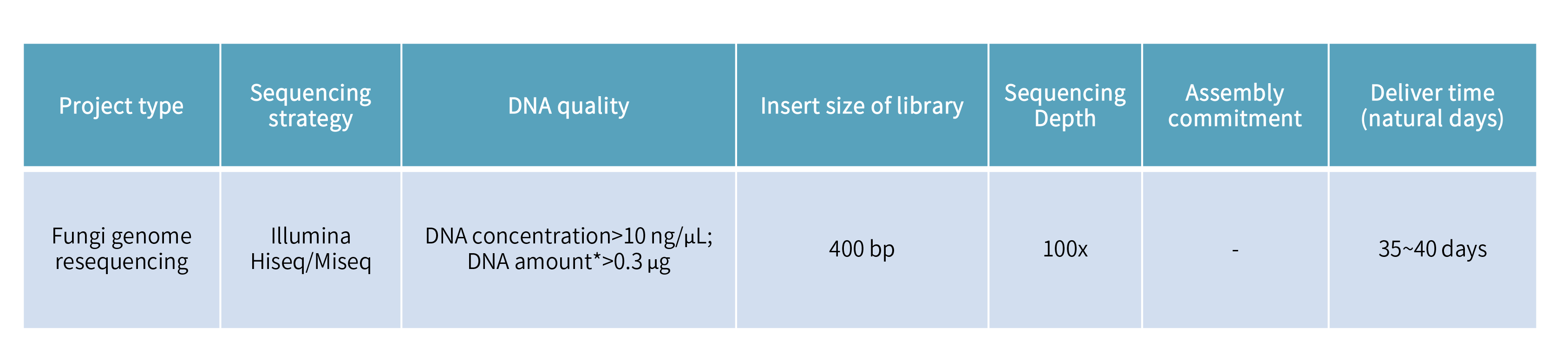 Fungus resequencing-项目参数、.png