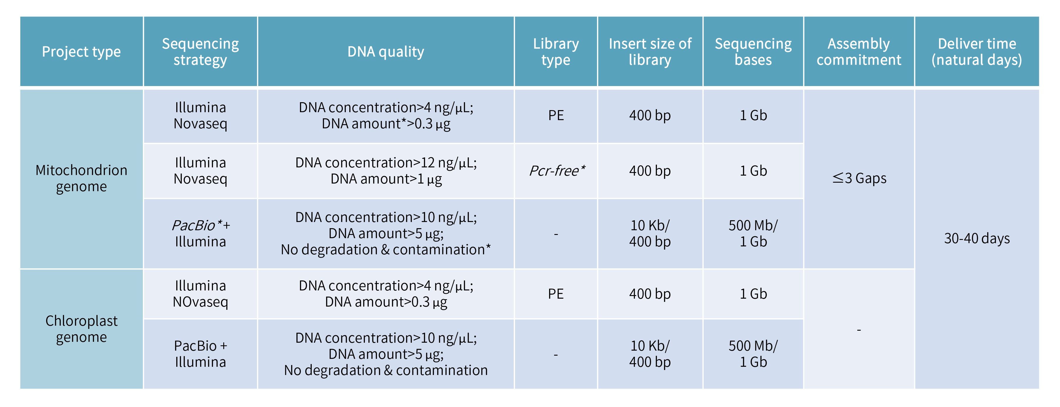 Mitochondrion chloroplast sequencing-项目参数、.png