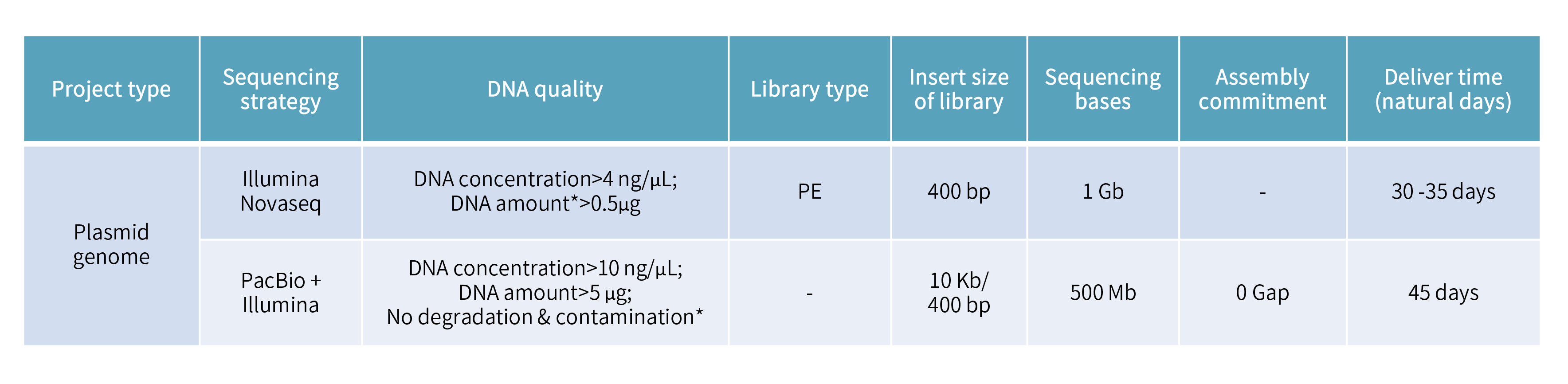 Plasmid sequencing-项目参数、.png