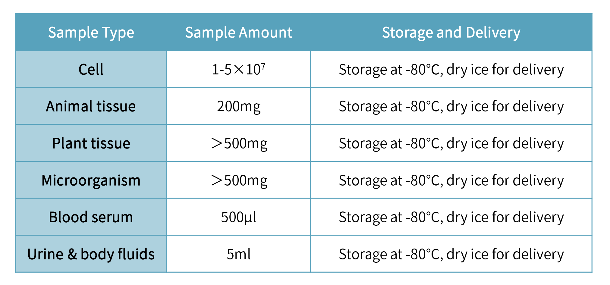 蛋白质定量-sample requirement.png