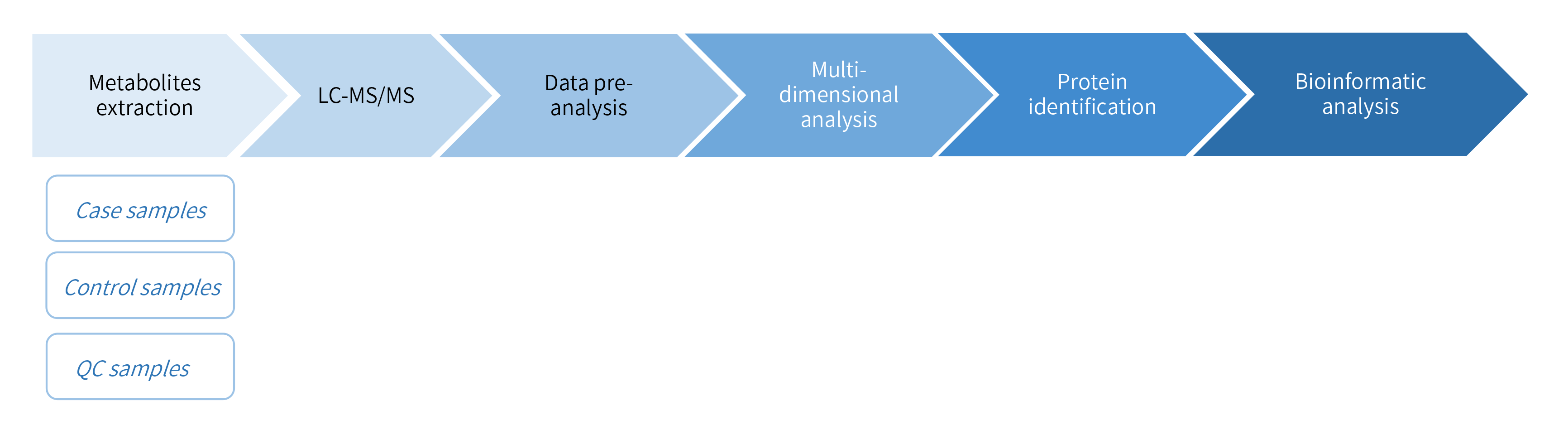 非靶代谢组学-技术路线.png